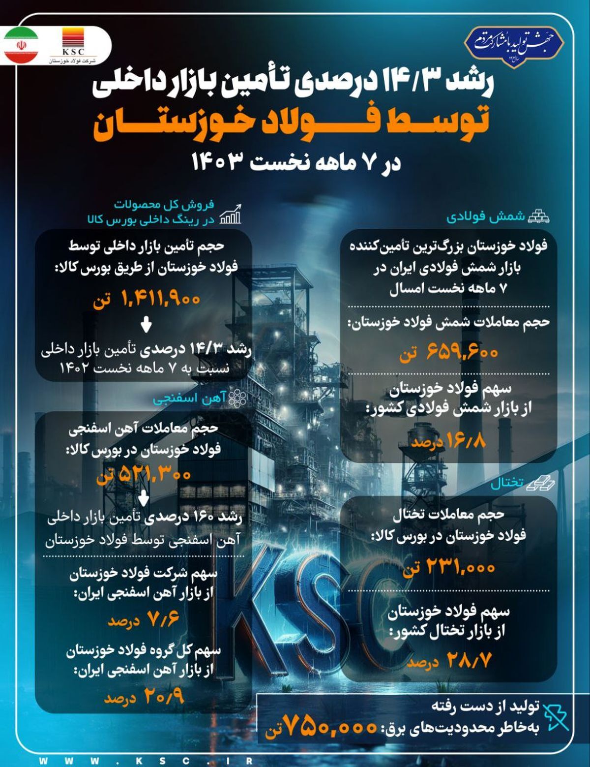 شاهکار فولاد مردان خوزستانی در اوج محدودیت‌های برق /رشد بیش از ۱۴ درصدی تامین بازارهای داخلی توسط فولاد خوزستان /اقدام ارزشمند دیگری از فولاد خوزستان در ۷ ماهه نخست سال ۱۴۰۳