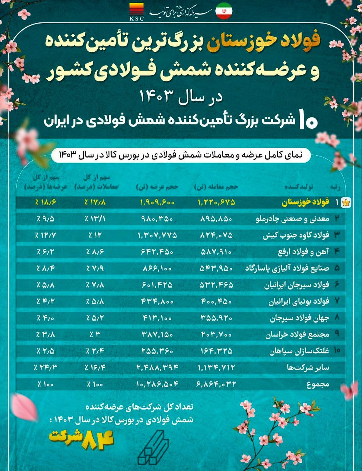 فولاد خوزستان بزرگ ترین تامین‌کننده و عرضه‌کننده شمش فولادی کشور در سال ۱۴۰۳/ ۱۰ شرکت بزرگ تامین‌کننده شمش فولادی در ایران