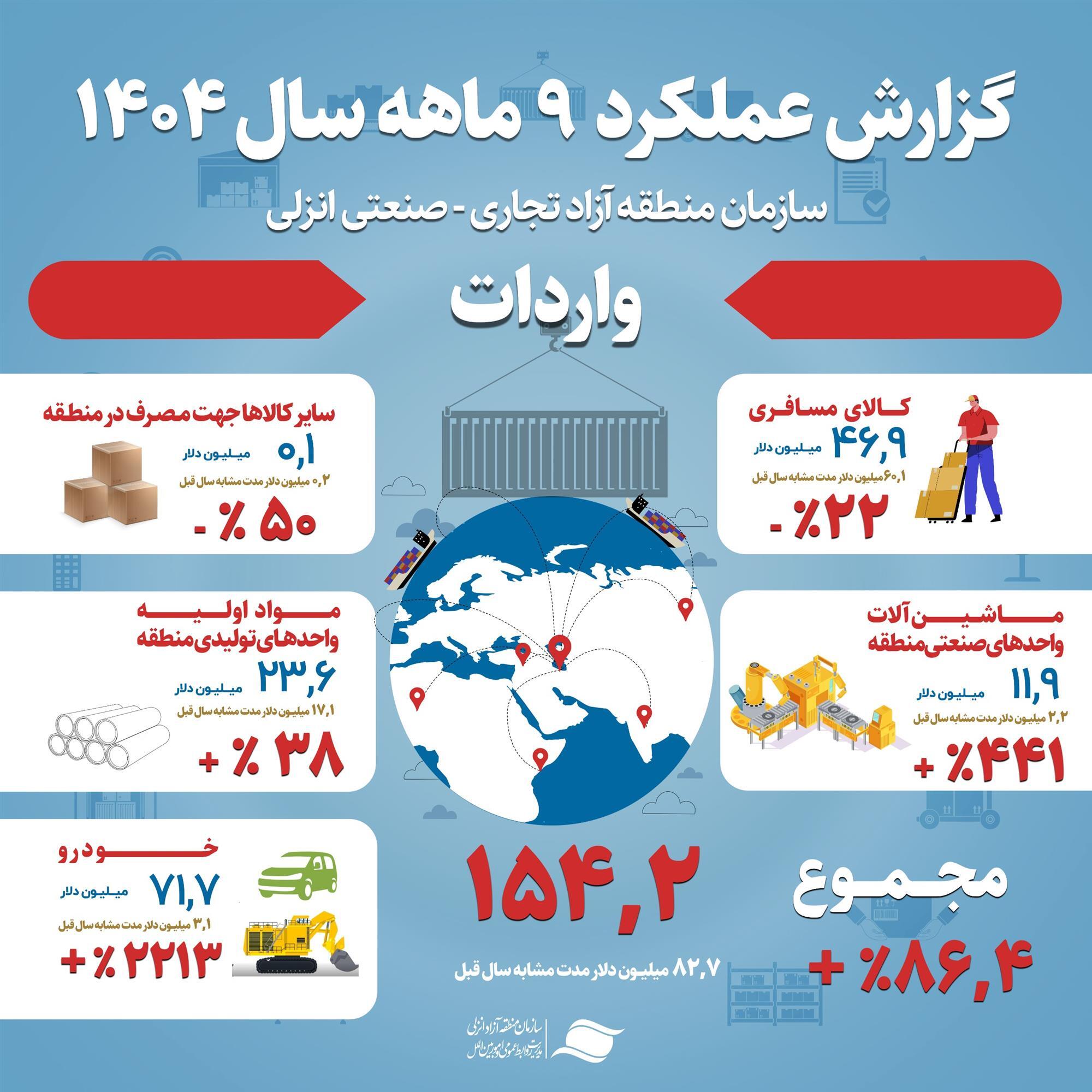 صادرات در منطقه آزاد انزلی جانی تازه گرفت