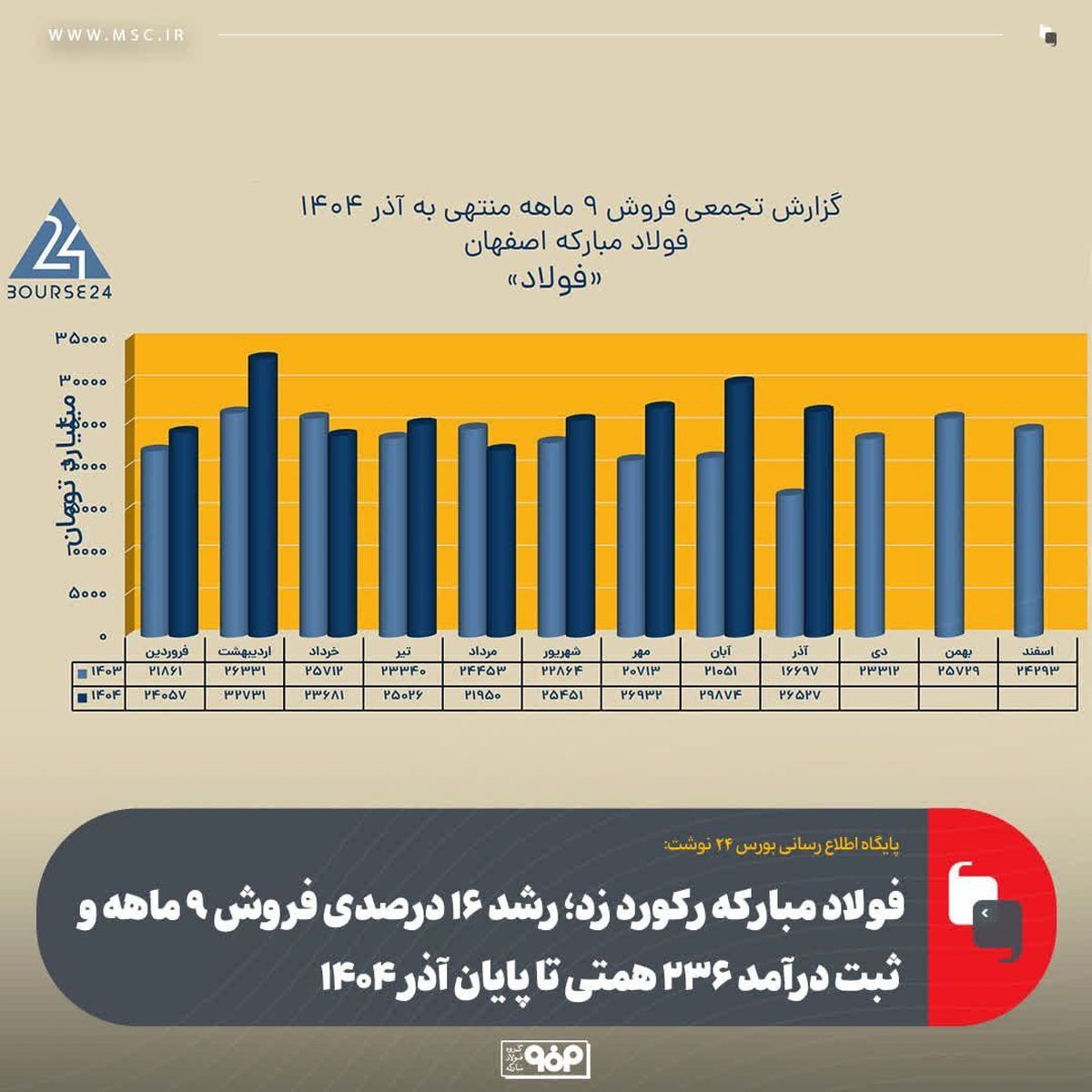 فولاد مبارکه رکورد زد؛ رشد ۱۶ درصدی فروش ٩ ماهه و ثبت درآمد ۲۳۶ همتی تا پایان آذر ۱۴۰۴