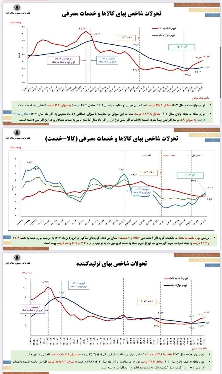 دور جدید کاهش نرخ تورم در دستور کار/ فرزین: جذف صفر از پول ملی امسال اجرایی می‌شود