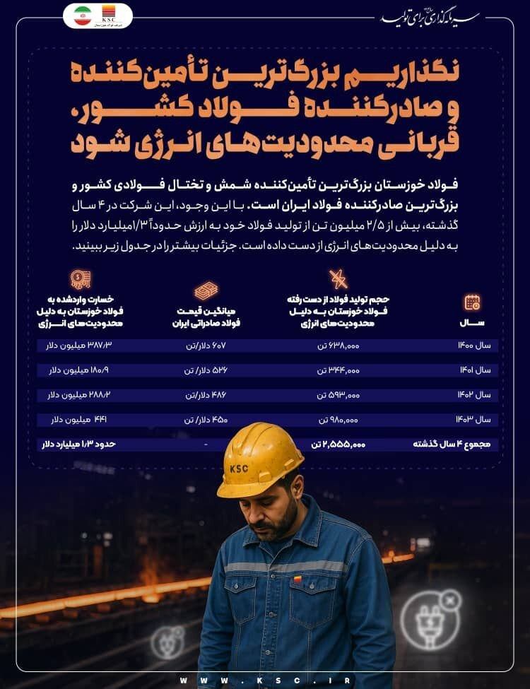 ضربه ۱.۳ میلیارد دلاری محدودیت‌های انرژی به فولاد خوزستان در ۴ سال گذشته / نگذاریم بزرگ‌ترین تأمین‌کننده و صادرکننده فولاد کشور، بیش از این قربانی محدودیت‌های انرژی شود