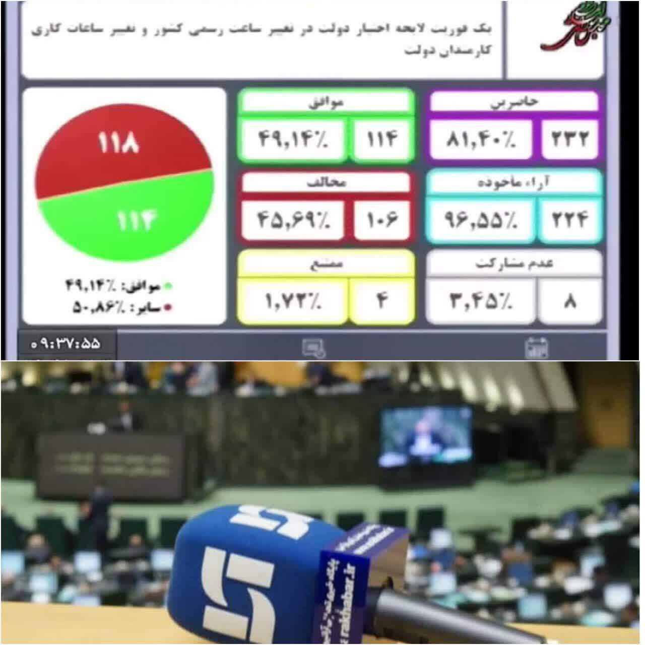 ۸ عدم مشارکت و ۴ رای ممتنع لایحه تغییر ساعت رسمی کشور را از فوریت خارج کرد / برخی نمایندگان مجلس از اهمیت لوایح بیخبرند؟ ۸ عدم مشارکت و ۴ رای ممتنع لایحه تغییر ساعت رسمی کشور را از فوریت خارج کرد / برخی نمایندگان مجلس از اهمیت لوایح بیخبرند؟