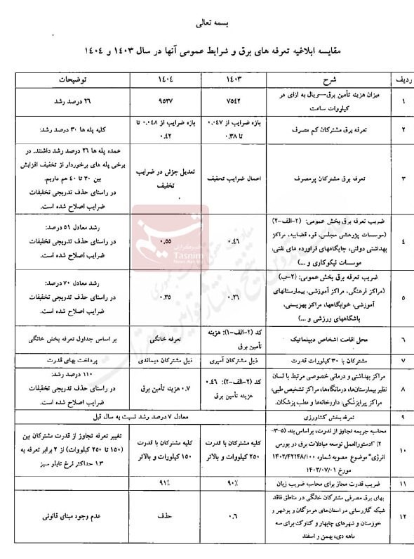 وزارت نیرو , شرکت توانیر | توانیر ,