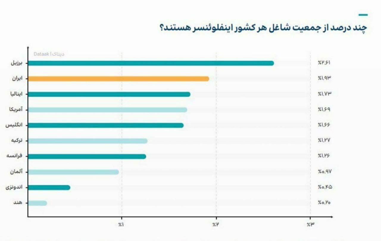رتبه دوم ایران در بلاگری؛ اینفلوئنسری جای کارمندی را گرفت/ بلاگری شغل کاذب جدید جوانان یا آسیب اجتماعی؟