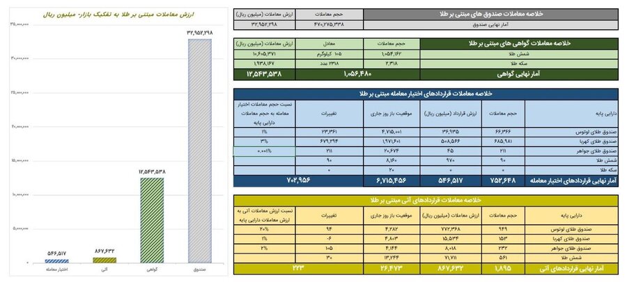 ارزش معاملات صندوق‌های طلا به ۳.۳ همت رسید