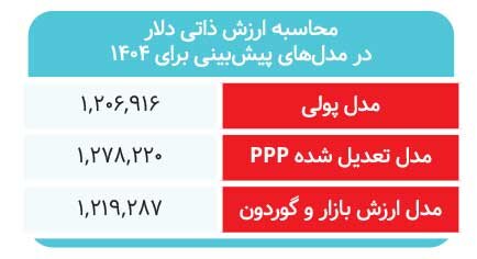 پیش‌بینی ارزش دلار با ۳‌روش