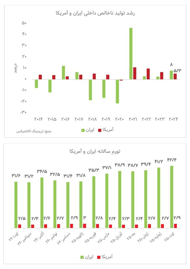 پیش‌بینی ارزش دلار با ۳‌روش