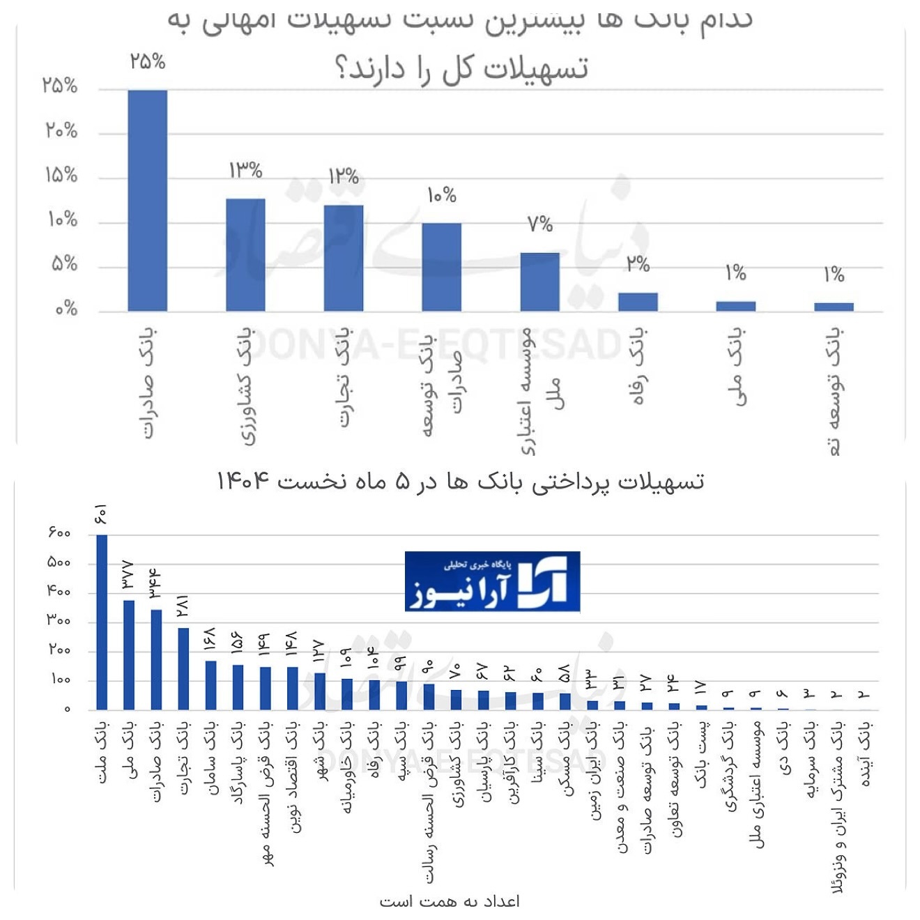 نگاهی کوتاه به آخرين نمودار بانک‌ها در پرداخت تسهیلات