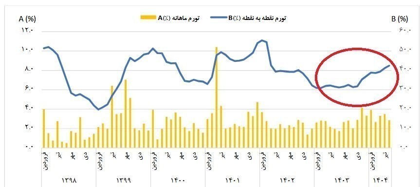 ثبت بالاترین تورم مصرفی خانوارها در استان مرکزی
