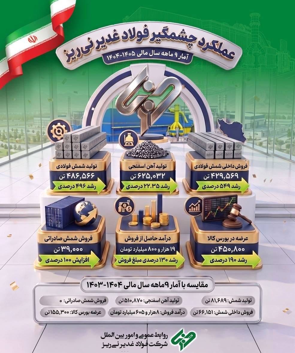 تداوم روند صعودی در قطب فولادی کشور؛ کارنامه درخشان و عملکرد خیره‌کننده فولاد غدیر نی‌ریز در 999 ماهه سال مالی/ گام‌های استوار فولاد غدیر نی‌ریز در مسیر توسعه