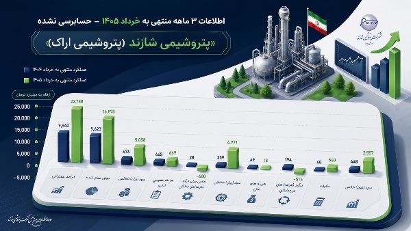 شاهکار مدیریتی و نگین درخشان صنعت پتروشیمی ایران؛ جهش خیره‌کننده سود سه ماهه شاراک/ سنگر تولید در تسخیر اراده‌ها؛ رکوردشکنی تاریخی پتروشیمی شازند، نماد کارآمدی مدیریت در روزهای سخت کشور