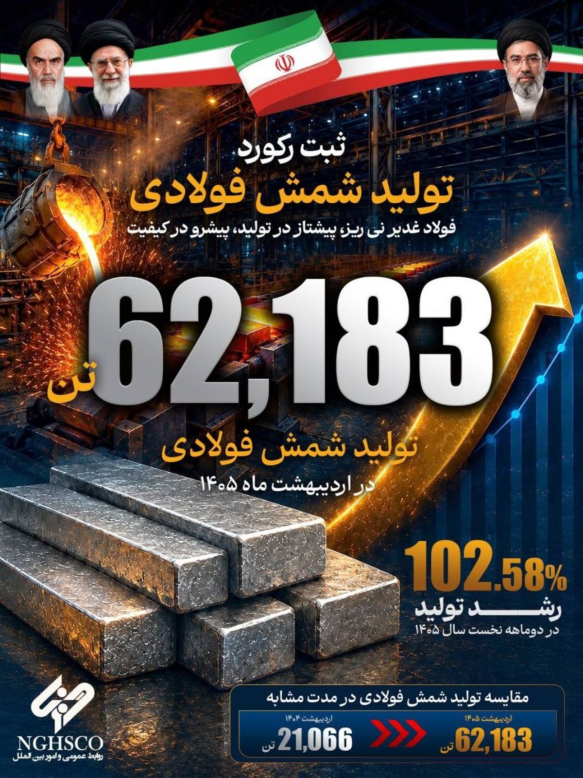 عبور مقتدرانه فولاد غدیر نی‌ریز از طوفان چالش‌ها؛ جهش ۱۰۲ درصدی تولید شمش در آغاز سال ۱۴۰۵